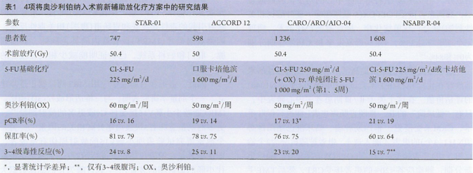 直肠癌治疗，新辅助化疗及放化疗