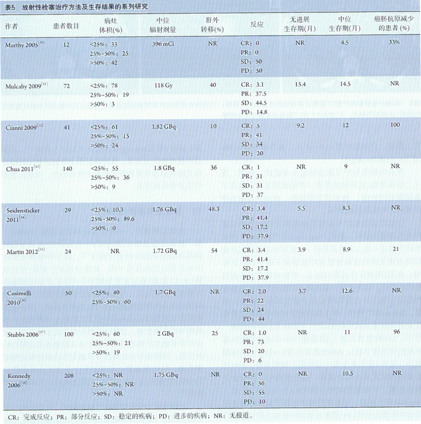 结直肠癌肝转移的放射性栓塞疗法研究