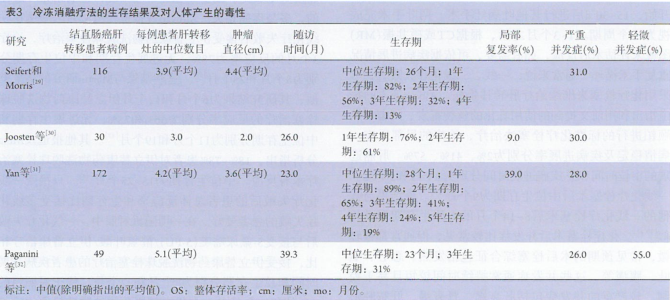 结直肠癌肝转移的冷冻消融术疗法研究