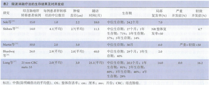 结直肠癌肝转移的微波消融疗法研究