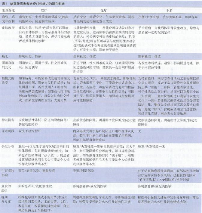 结直肠癌患者治疗对性能力影响的研究