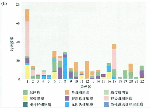 染色体片段拷贝数的增加和减少的研究