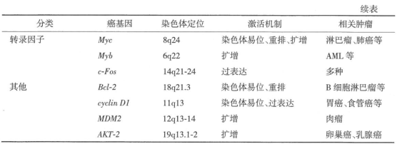 癌基因的分类与功能的研究