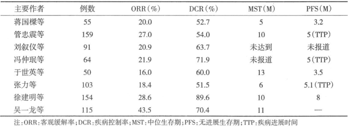吉非替尼二、三线治疗晚期NSCLC的疗效研究