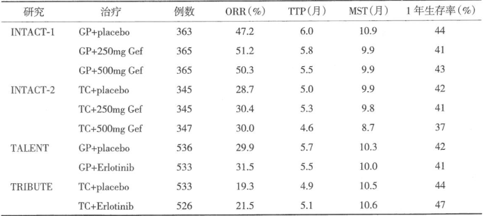 某些化疗药物与EGFR-TKIs联合有增效作用的研究