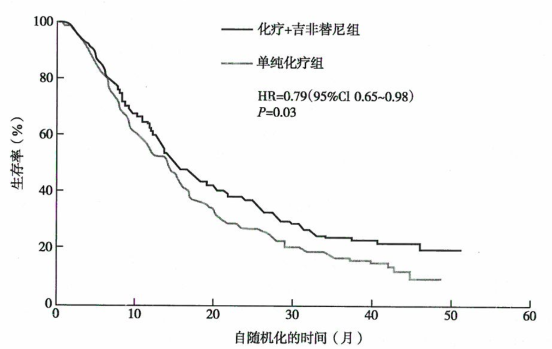应用EGFR-TKIs有效地抑制肿瘤的生长研究