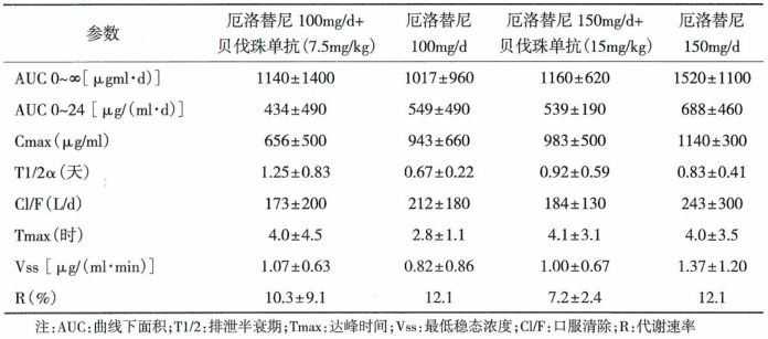 ​I期临床研究采用贝伐珠单抗治疗实体瘤的研究