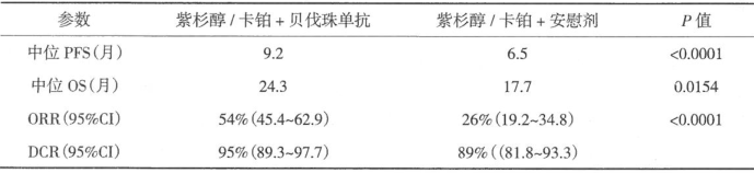 贝伐珠单抗与各类一线化疗方案联合治疗的研究