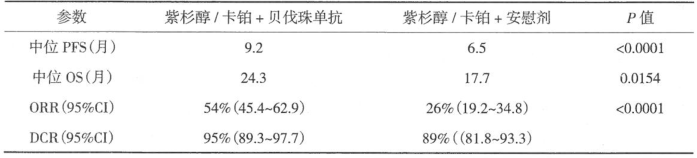 老年晚期非鳞癌NSCLC患者应用贝伐珠单抗的研究