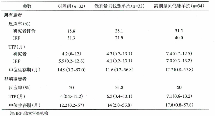 化疗联合贝伐珠单抗治疗晚期非鳞癌的研究