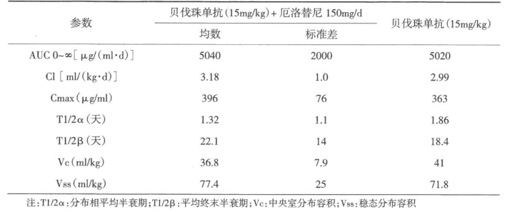 ​I期临床研究采用贝伐珠单抗治疗实体瘤的研究