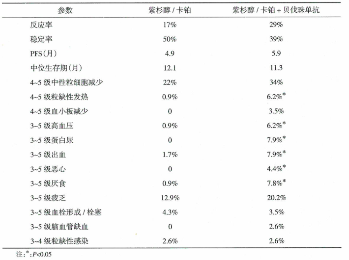 贝伐珠单抗治疗晚期NSCLC的一些特殊问题