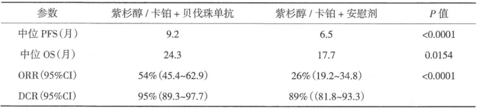 SAiL进行发生的贝伐珠单抗相关性研究