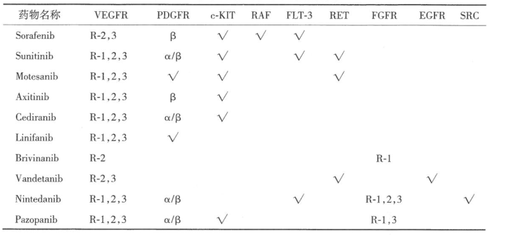 多靶点抗血管生成小分子抑制剂