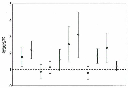 分子靶向药物和放射治疗联合的临床前研究