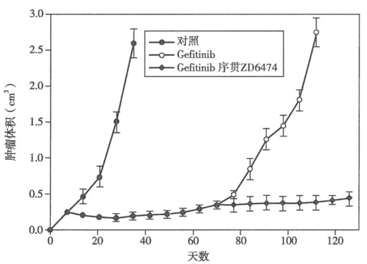 癌细胞分子调节网络的鲁棒性与多靶点联合