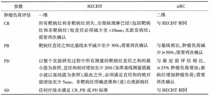 免疫治疗引起的T细胞应答刺激临床疗效的评估