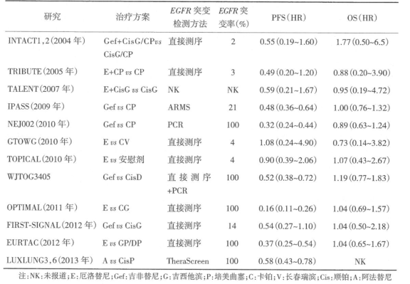 非小细胞肺癌一线治疗研究