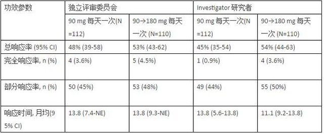 AP26113在克唑替尼耐药的ALK阳性的NSCLC的研究结果