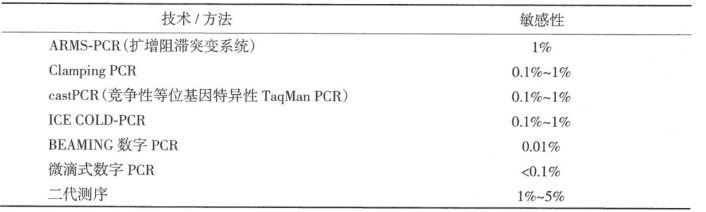 cfDNA/ctDNA检测的临床意义和检测方法