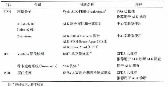 ALK融合基因检测方法学​