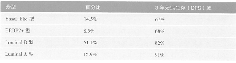 乳腺癌病理类型、分子分型及复发风险评估病理类型