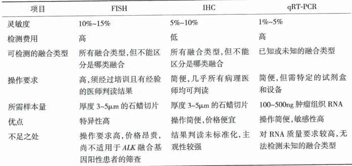 间变性淋巴瘤激酶ALK阳性非小细胞肺癌诊断