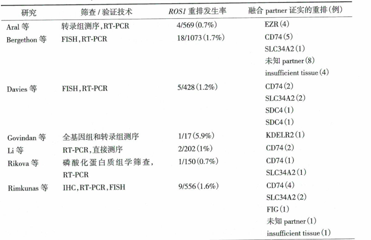肺癌驱动基因ROS1融合基因