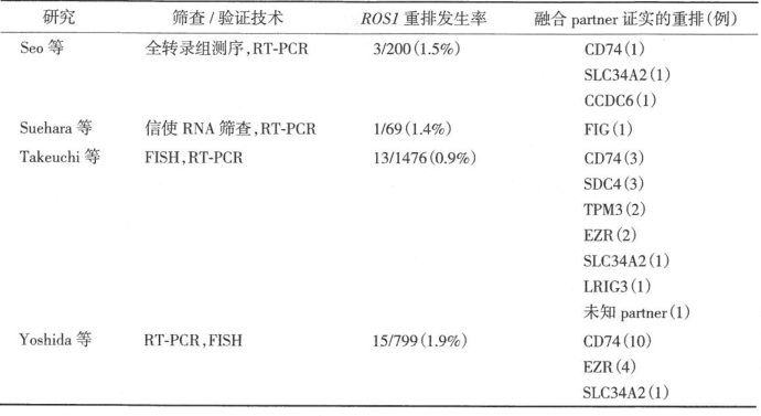肺癌驱动基因ROS1融合基因