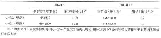 肿瘤药物II期临床试验不同α和HR对试验样本量的影响