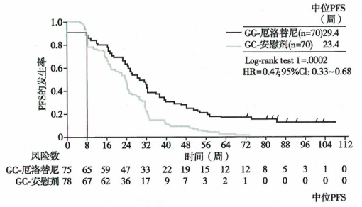 靶向治疗药物II期临床试验的研究终点