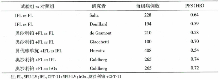 考察研究药物能否达到所期望的疗效
