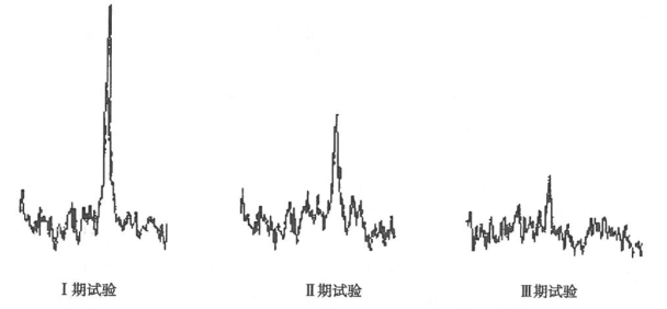 考察研究药物能否达到所期望的疗效