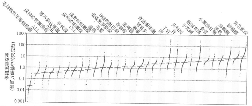 利用第二代测序技术进行全基因组分析