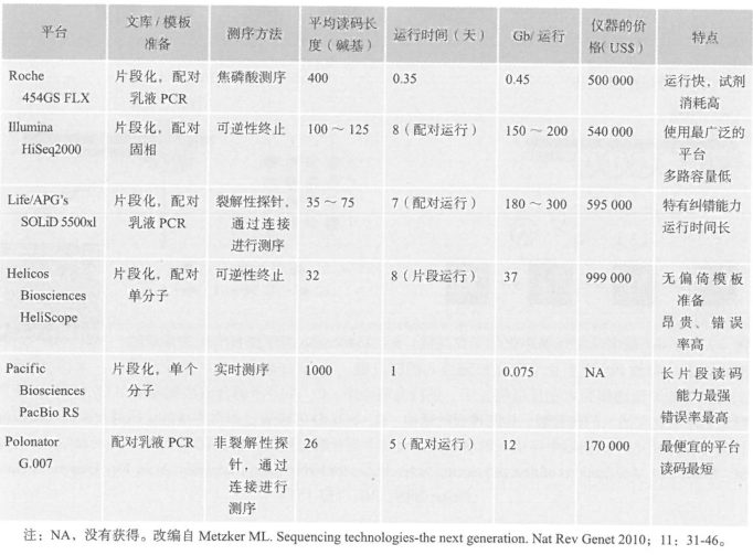基因鉴定新一代测序技术的应用
