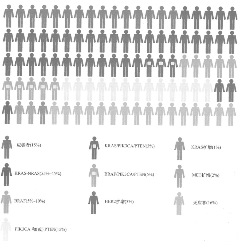 肿瘤组织液体活检和测序技术