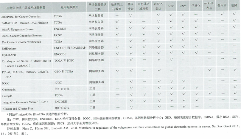 癌症基因组的综合分析