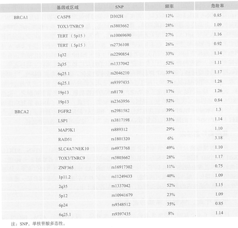 其他乳腺癌易感基因的外显及频率