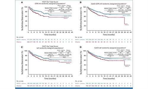 联合治疗可改善晚期食管癌、胃癌的生活质量